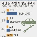 1급 강동종합정비 네이버블로그