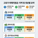 고유가 피해지원금 내용.jpg 이미지