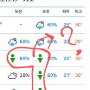 일기예보의 기호 이미지