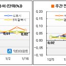 [1월 둘째주] 강북 전세가율 80%, 매수전환 증가 이미지