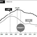 책임한정 주택담보대출 이말이 나온거 자체가 부동산하락을 의미 이미지