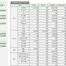 부형 | 결혼 비용 예산 엑셀 양식 무료 나눔 (가계부형 웨딩 비용 관리표)