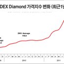 국제 다이아몬드 시장 동향 (9월 4주 ~ 10월 2주간) 이미지