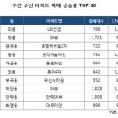 주간 아파트 상승률 TOP 10 (8/12) 이미지