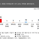 [펜앤드] 용인갑 민주 이상식 49% 국힘 이원모 33% 이미지