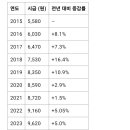 최근 10년간 연도별 최저임금 이미지