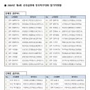 2024년 신라금관배 전국탁구대회 참가자(최종집계)현황 이미지