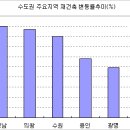 재건축 시장 큰 폭 오름세 - 서울 1.25%, 수도권 3.31% 상승 이미지