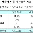 비과세 안되면 세금우대를 이미지