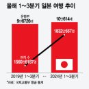 &#34;연차 하루면 돼&#34; 너도나도 가더니…일본행 비행기 &#39;역대급&#39; 10만대 떴다 이미지