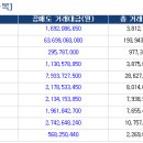 양시장 공매도 상위 종목 이미지