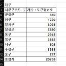 대구/경북/경남 지적도근점 자료(xlsx)- v월드 2024년 4월 자료 이미지