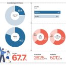 청년 평균 소득 2625만 원 “결혼하겠다” 63.1% 청년, 삶의 만족도는 어느 정도? 이미지