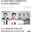 [4·15총선 여론조사·광명을]양기대, 26.5%p차 김용태에 앞서 이미지