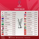 2023 카타르 아시안컵 24개 참가국 선수들 몸값 순위 이미지
