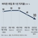 그냥 심심해서요. (13219) 바이든 지지율 56%→33% 이미지