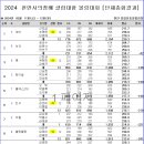 2024 천안시의장배 클럽대항 볼링대회 단체 결과 이미지