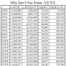 Why Don't You Know 발매 20주차 가온차트 이미지