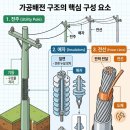 전주 매설-1 네이버블로그