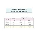 2024년도 국회사무처시행 제22회 8급 공개경쟁채용시험 원서접수현황 이미지