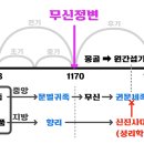 연합전기 | 고려 전기 후기 훑어보기 [한국사검정능력시험 심화 요약 정리 #21 - 고려]