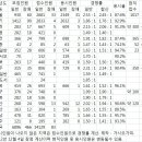 [12월 4일 현재] 2013학년도 초등임용 경쟁률 및 응시율 이미지