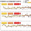수온 이미지