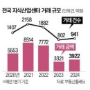 자산증식+임대수입 지식산업센터 투자유망지역은 ? 이미지