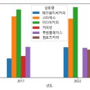 Re: 문제52. (오늘의 마지막 문제) 2017년도와 2022 년도의 커피 프랜차이즈 ... 이미지