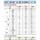 2024년 LH한국토지주택공사 신입사원(5·6급) 채용 응시현황(6.20, 14시 기준) 이미지