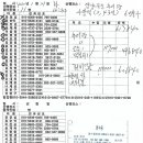 20.1.21 - 사당 담양죽순 추어탕 이미지