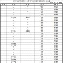 일반경찰 25-1차 대비 1순환 진도별 모의고사 경찰학 11회 성적 통계표 이미지