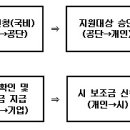 진주시 주택지원사업(그린홈) 추가 공고 이미지