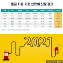 아직 전기차의 0.3%수준에 불과한 수소자동차
