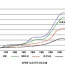 우리나라 부동산 시장의 동향과 특성 이미지