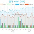 동아이비인후과의원 이미지