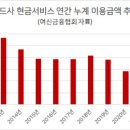 “진짜 돈이 얼마나 없으면…카드사 필드는 작살나는 중” 카드 현금서비스 10년만 ‘최대’ 이미지