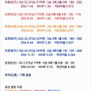 올해 상무야구단 선수들 성적 이미지