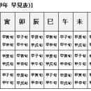 혼인(婚姻) 택일(擇日)법 - 혼인날 고르기 이미지