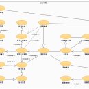 자체 제작 홈피 (드림시장) 구조도 이미지