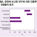 증상 발현 기간 단축시키는 &#39;아연&#39; 인플루엔자 영영관리 ＜4＞ 이미지