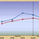 영서축산 | 주간날씨와 농사