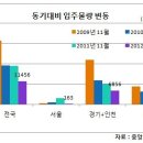 ﻿﻿11월 서울 아파트 신규입주 제로…전세대란 오나 이미지