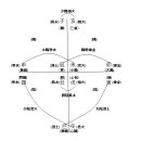 六經(三陰三陽)의 올바른 理解 ( 5 ) 2개의 六經과 臟腑配屬 이미지