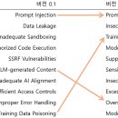 OWASP LLM 10대 보안 취약점 - 윤대균 아주대학교 교수 참조 이미지