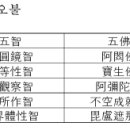경궤에서 설한 수행법 - 『금강정초승삼계경설문수5자진언승상』 이미지