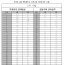 15회 주택관리사 2차 가답안 (A+B형) 이미지