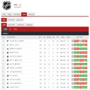 2월 16일자 NHL 미국 아이스하키 순위 이미지