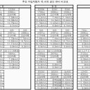 국내 주요 수입자동차의 국,내외 공인연비 비교표 이미지