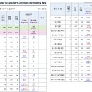 2022년도 7급 2차시험 합격자발표 및 합격선 이미지